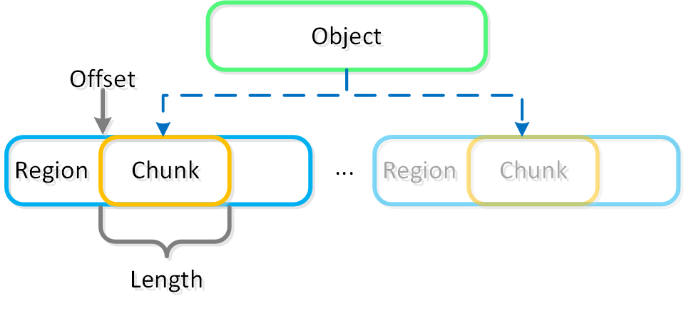 Objects - Object Chunk