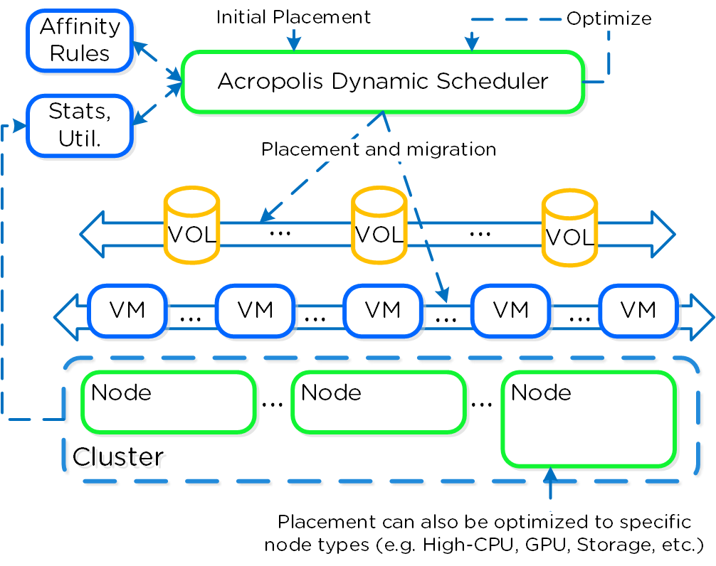 AOS Dynamic Scheduler