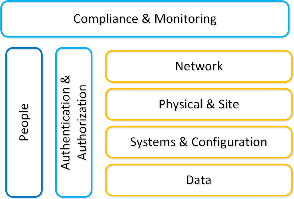 Security Layers