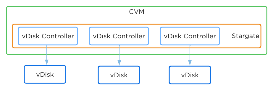 single vdisk controller