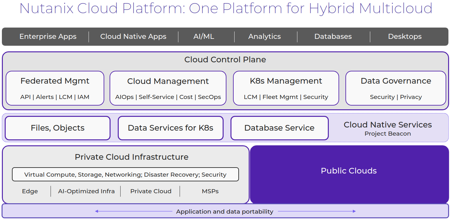 Nutanix Platform - Architecture