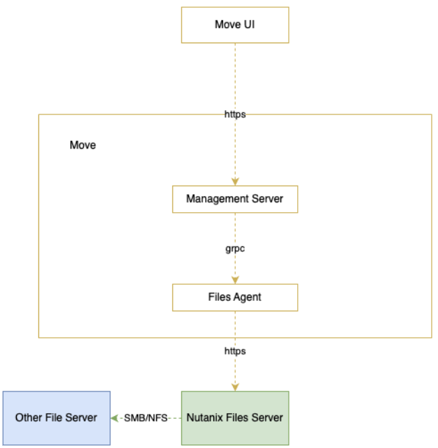 Nutanix Move Files Architecture