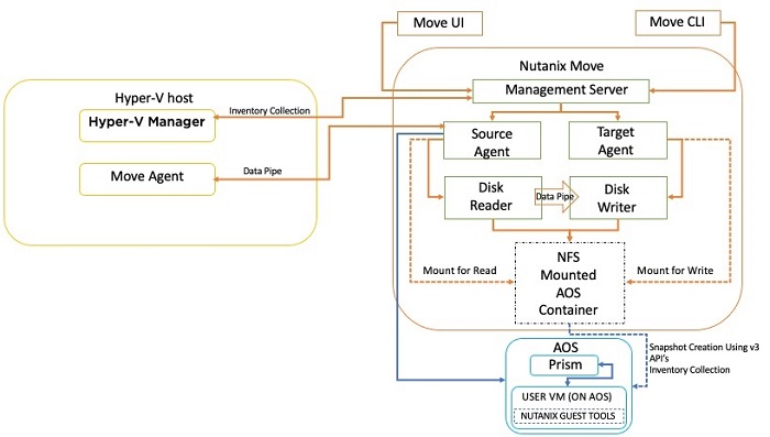 Nutanix Move for Hyper-V Architecture