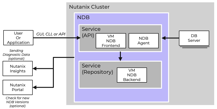 NDB Single VM Architecture