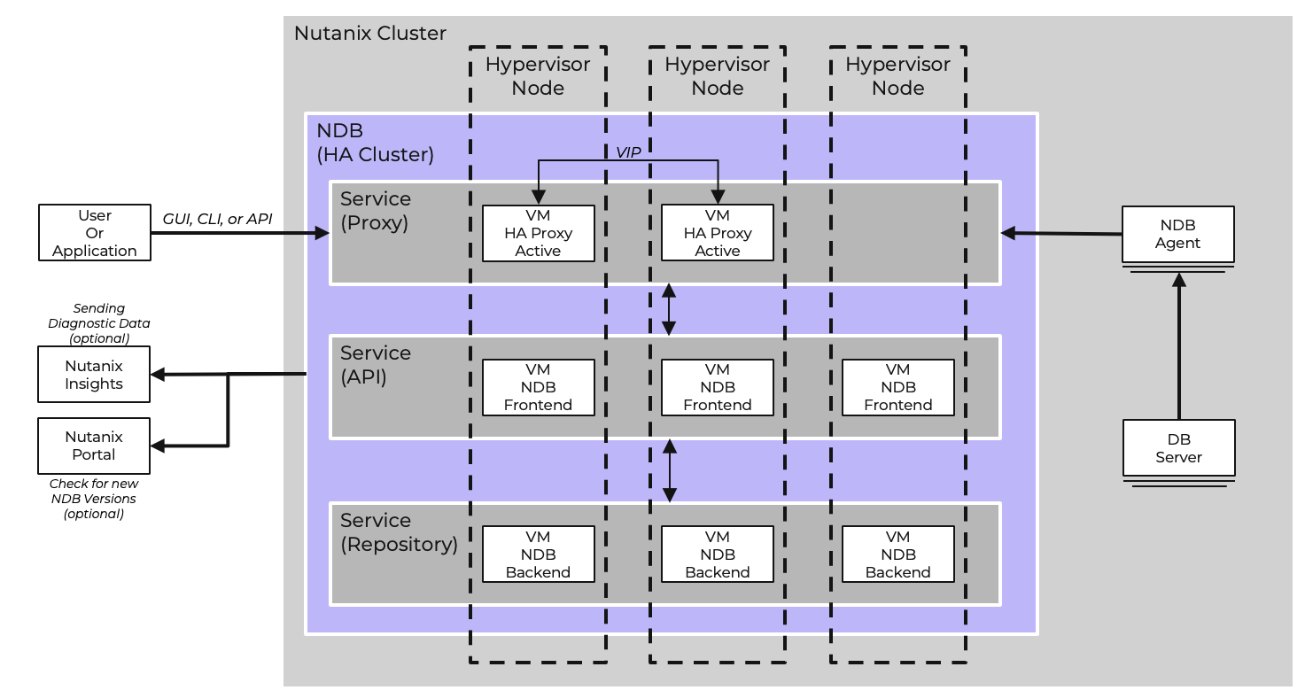 NDB HA VM Architecture