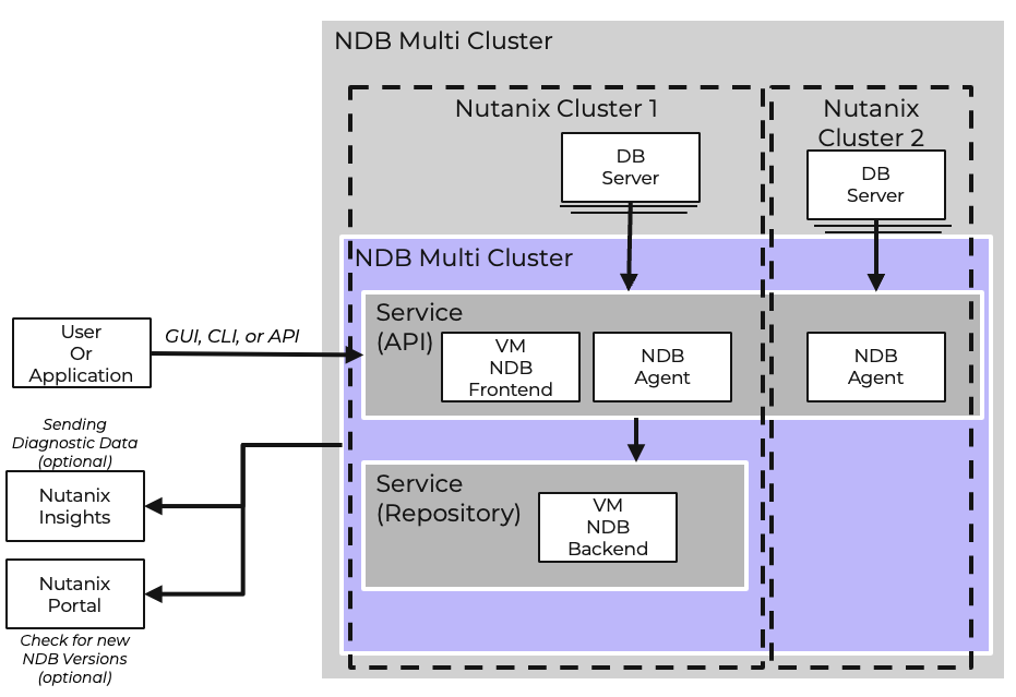 NDB Multi-Cluster Architecture