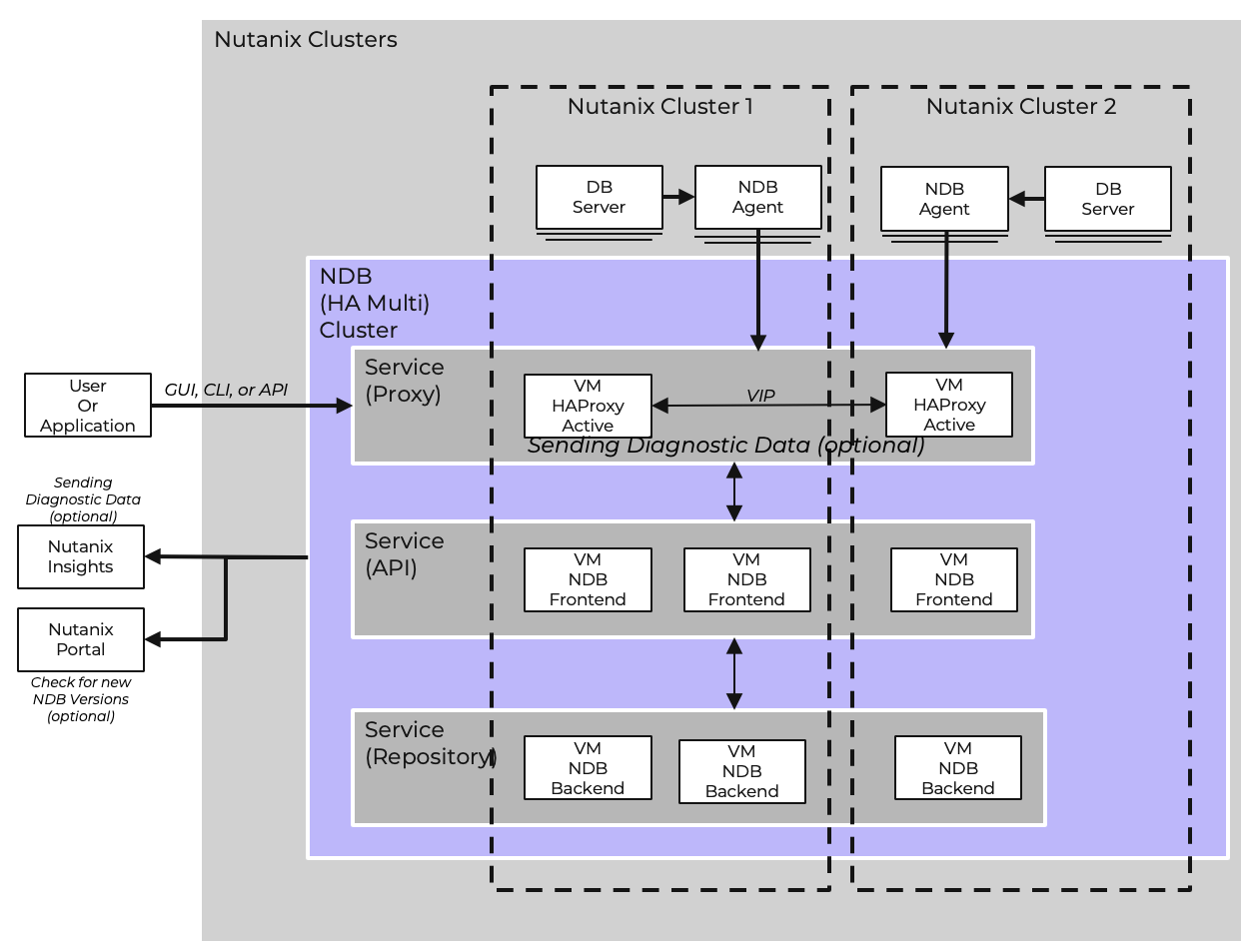 NDB Multi Cluster HA Architecture