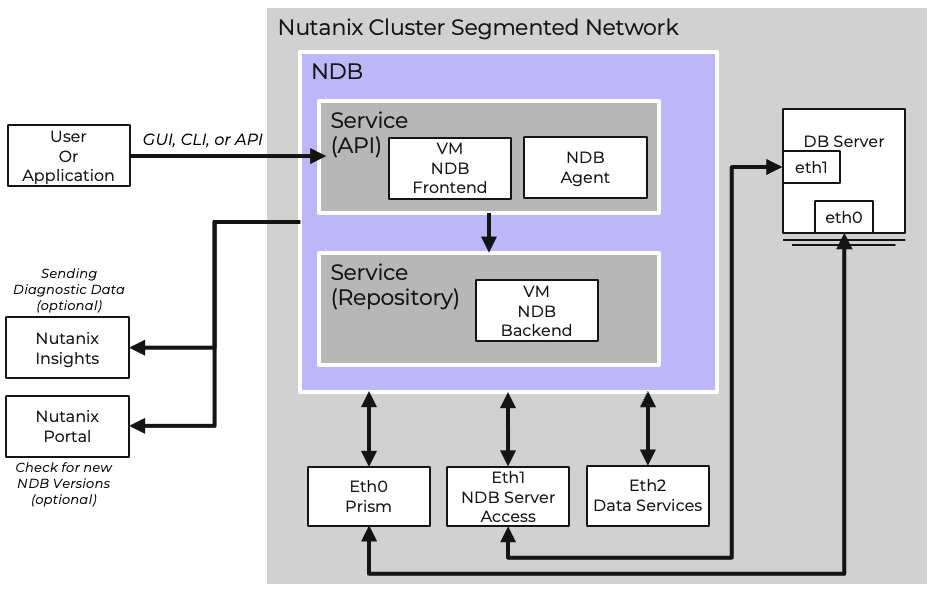 NDB Segmented network architecture