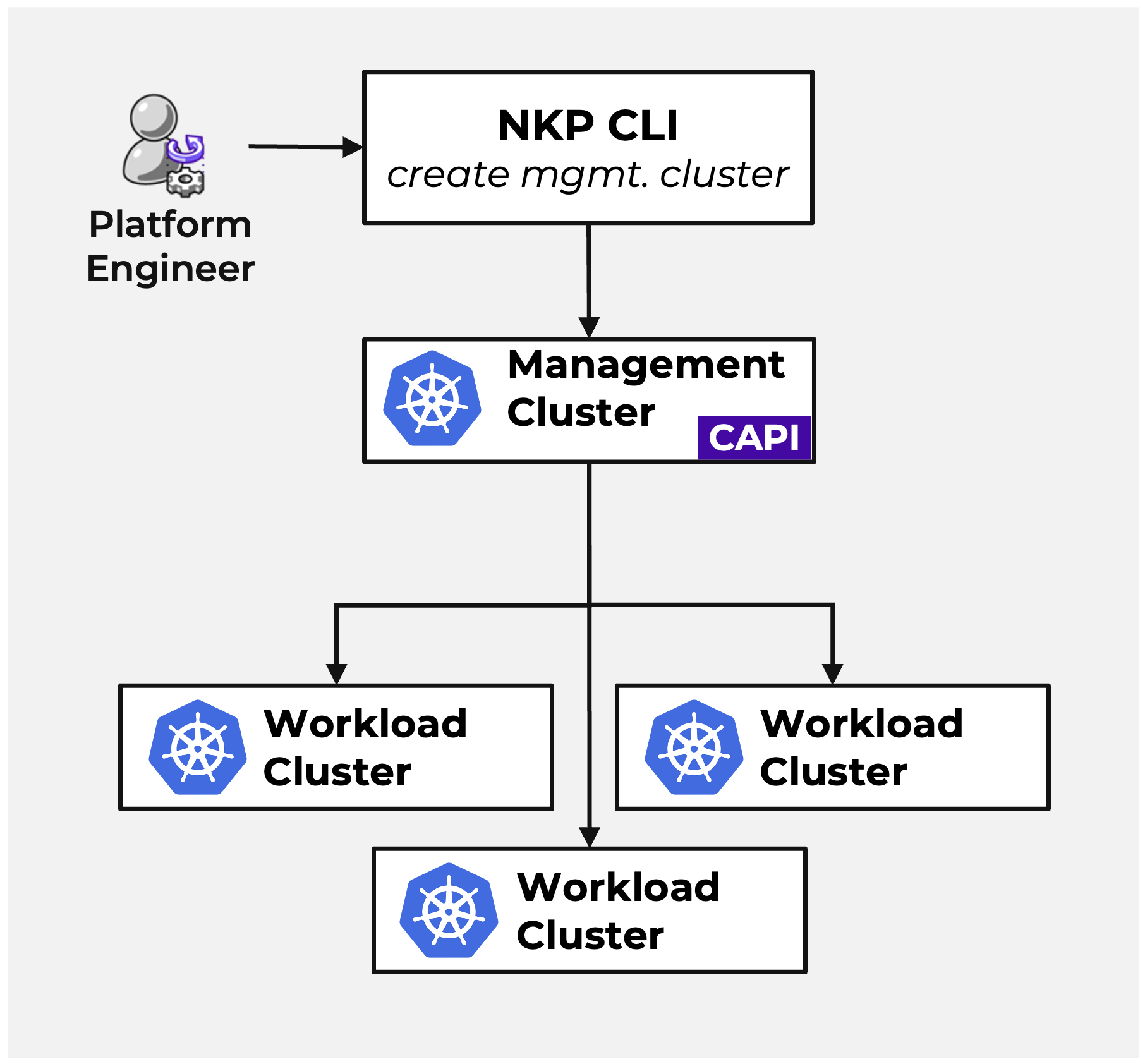 Cluster API in NKP