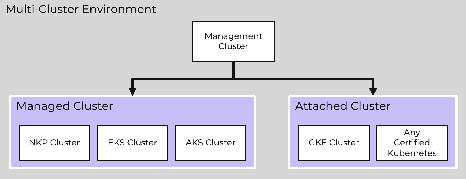 NKP in multicluster environment