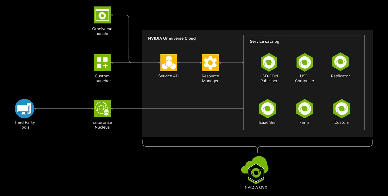 NVIDIA Omniverse Cloud APIs