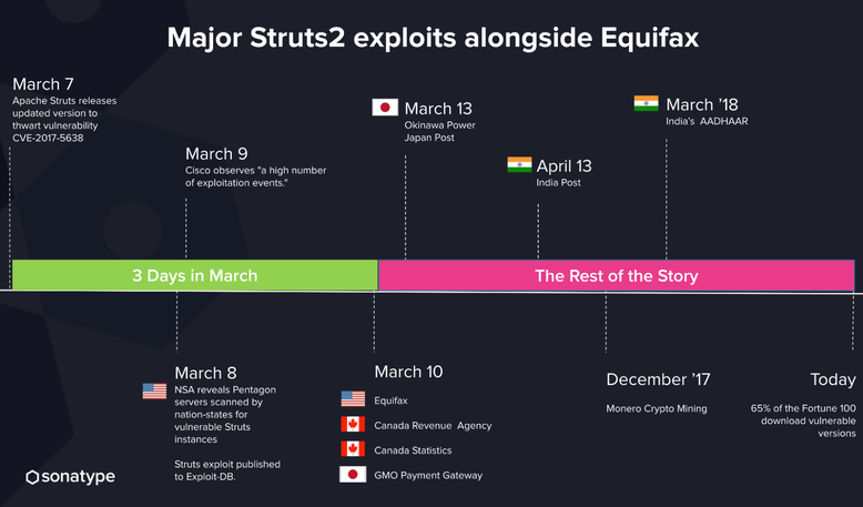 CVE-2017-5638 timeline