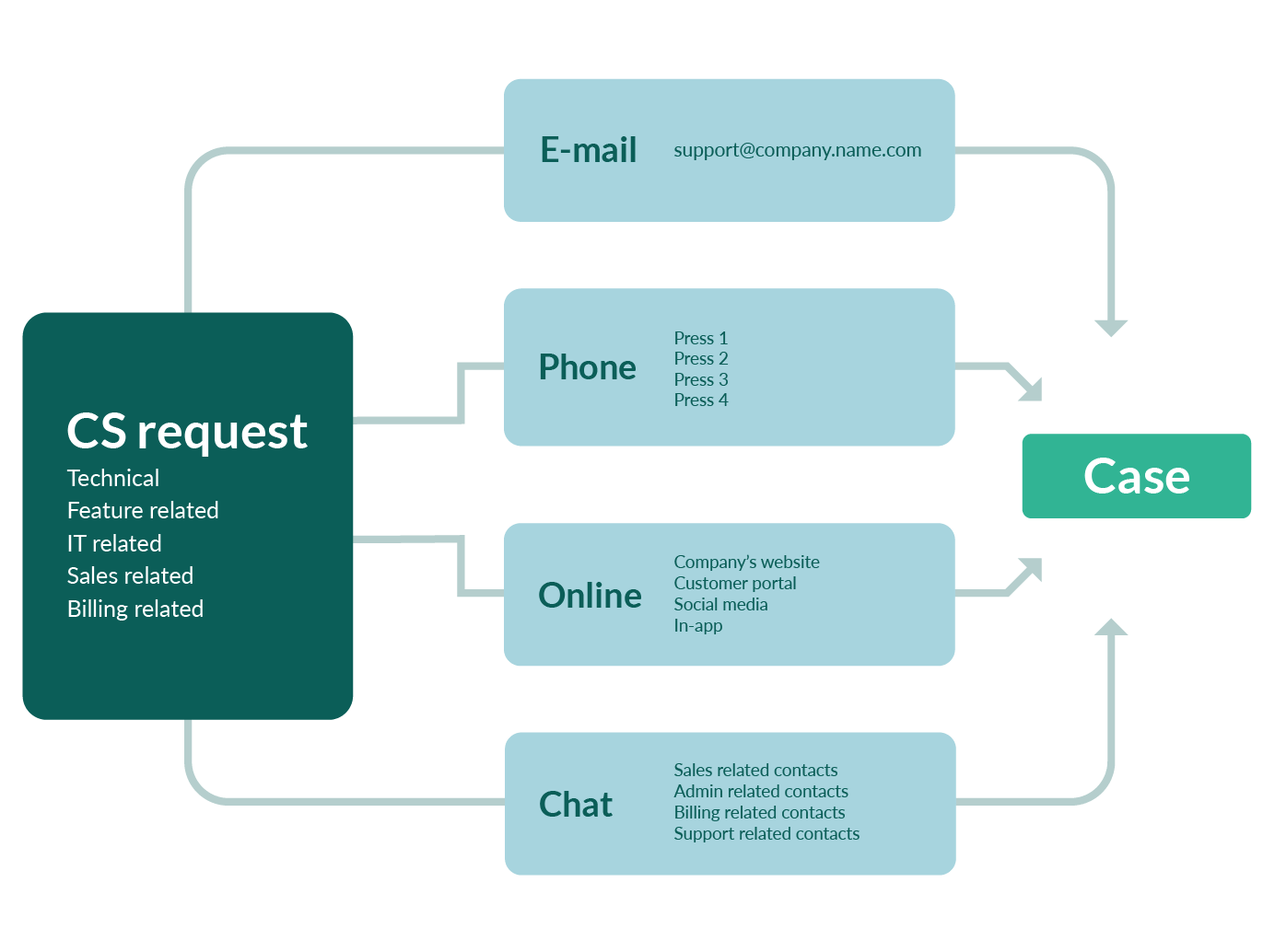 high volume customer support process