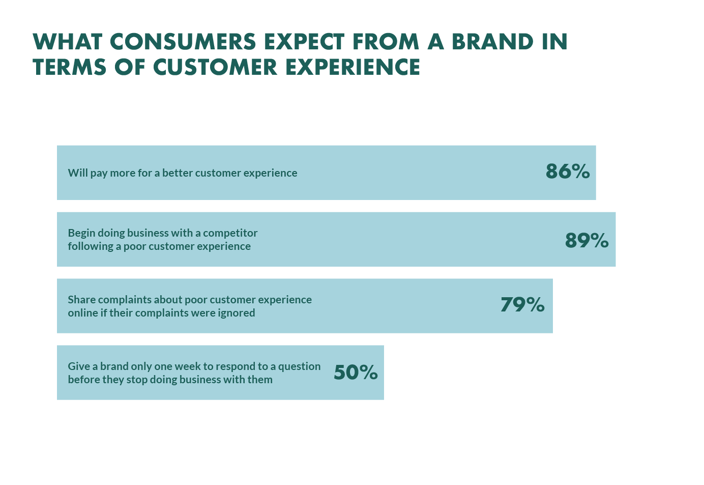 what consumers expect from customer experience