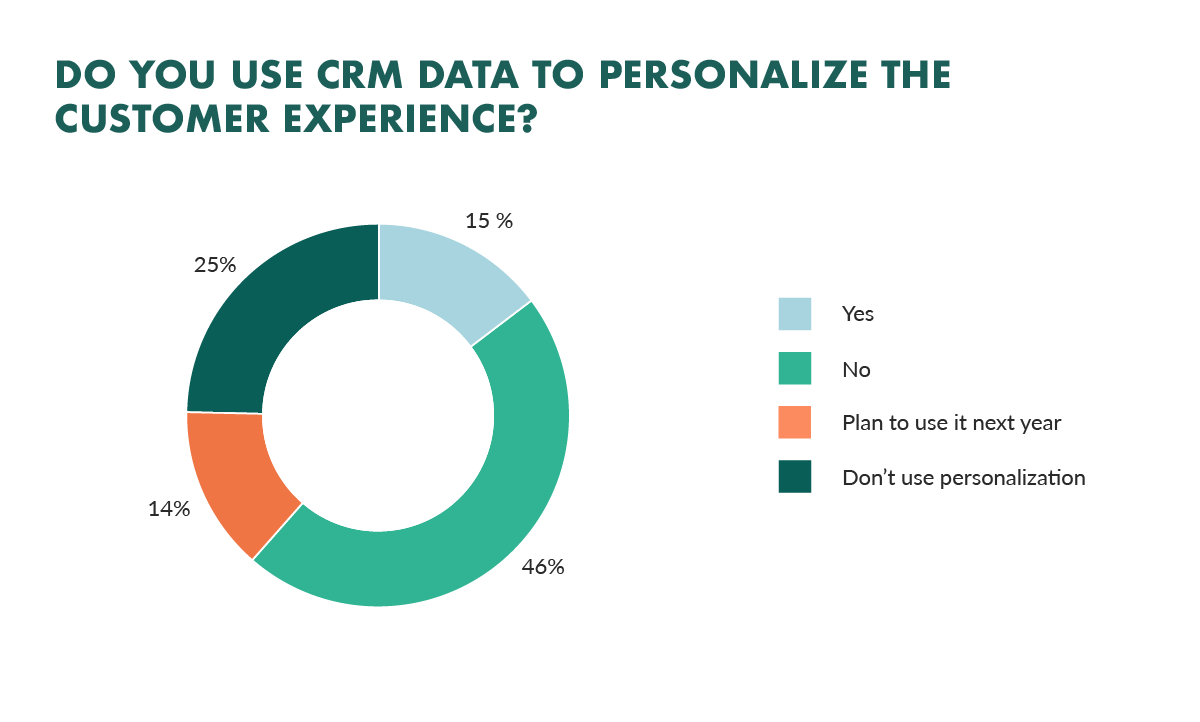 CRM personalization