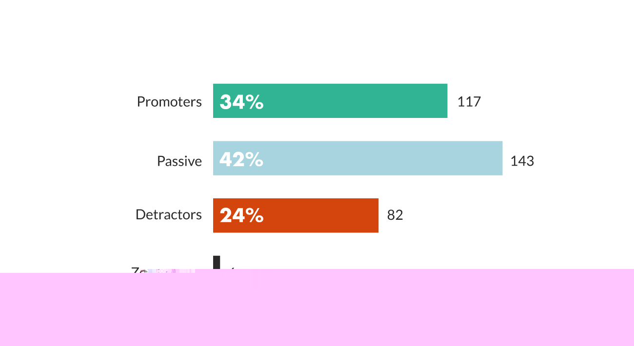 net promoter scores