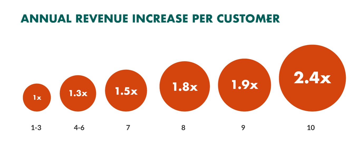 customer experience impact on lifetime value