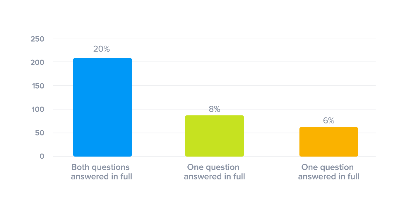 Answer all questions upon first contact with a customer