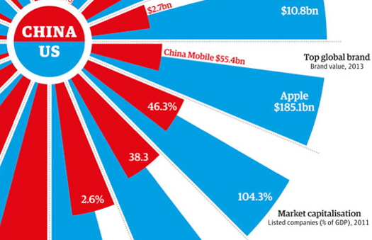 Who’s More Powerful, China Or The United States? [Infographic]