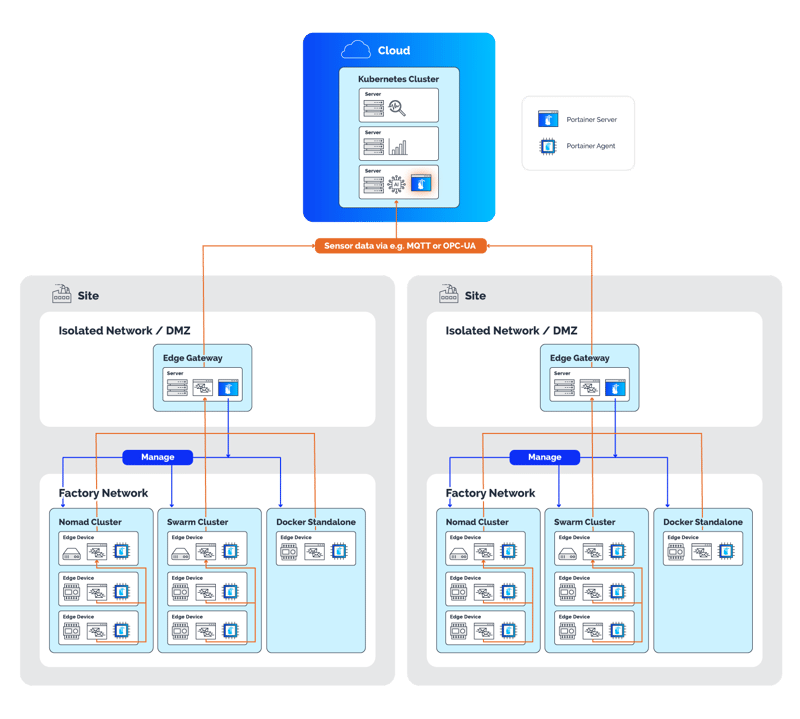 Portainer-website-diagrams-iiot