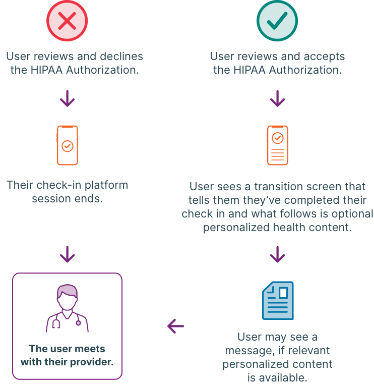 Mobile image of process flow