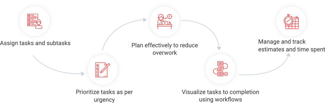 Customize a robust workflow