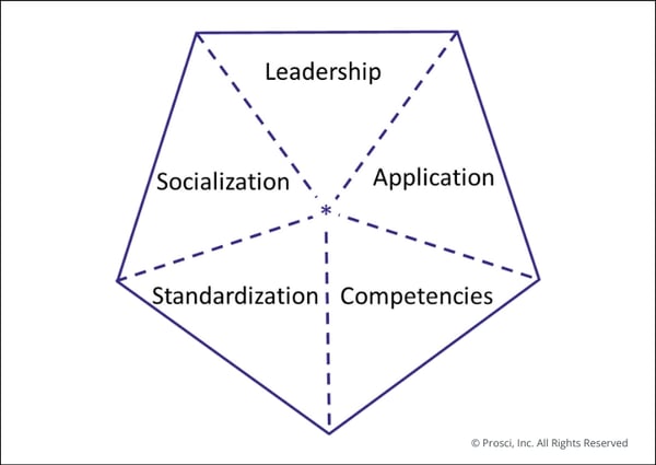 Prosci’s ECM Framework- Showing 5 Capability Areas