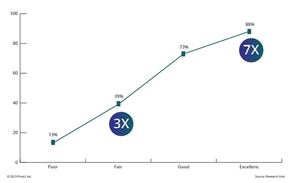 Correlation of CM Effectiveness