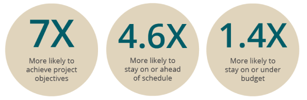 figures to show the benefits of change management 