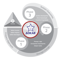 Methodology-ADKAR-Circled-PT