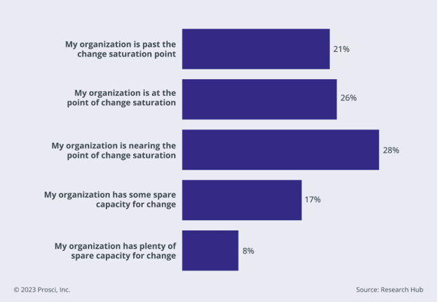 Chart outlining the level of change saturation from Prosci best practices study