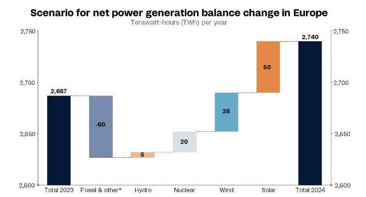 Cambiamenti nel mix energetico in Europa nel 2024. Dati in TWh. Fonte: Rystad Energy