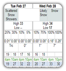 Weather Table Forecasts