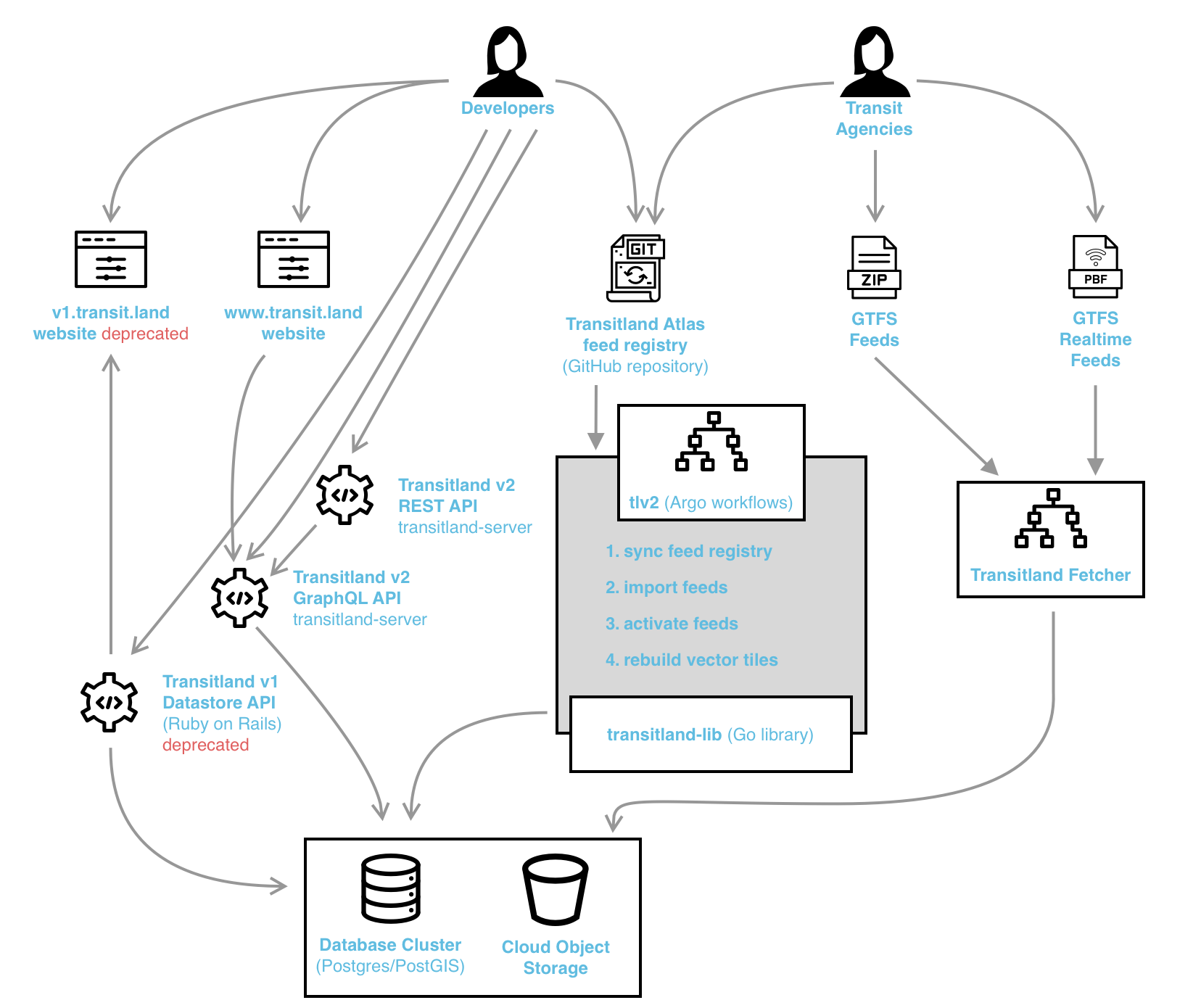 diagram of Transitland v2 technical architecture