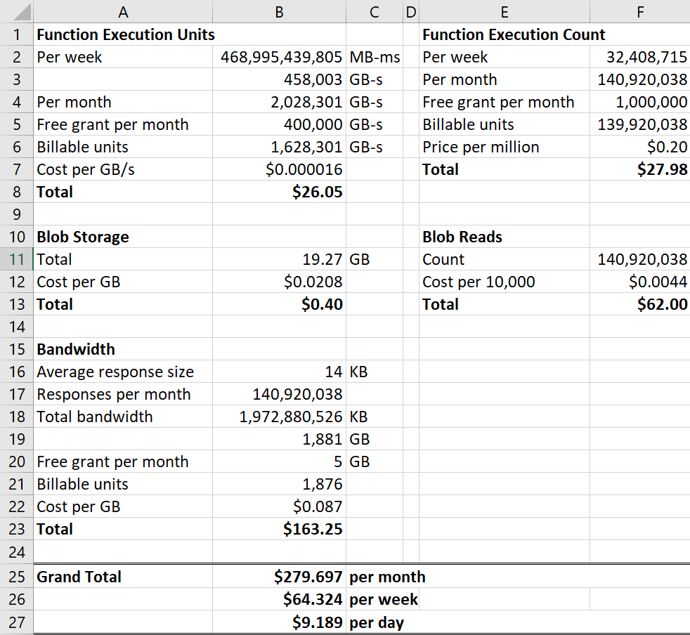 Total Costs (No Cloudflare)