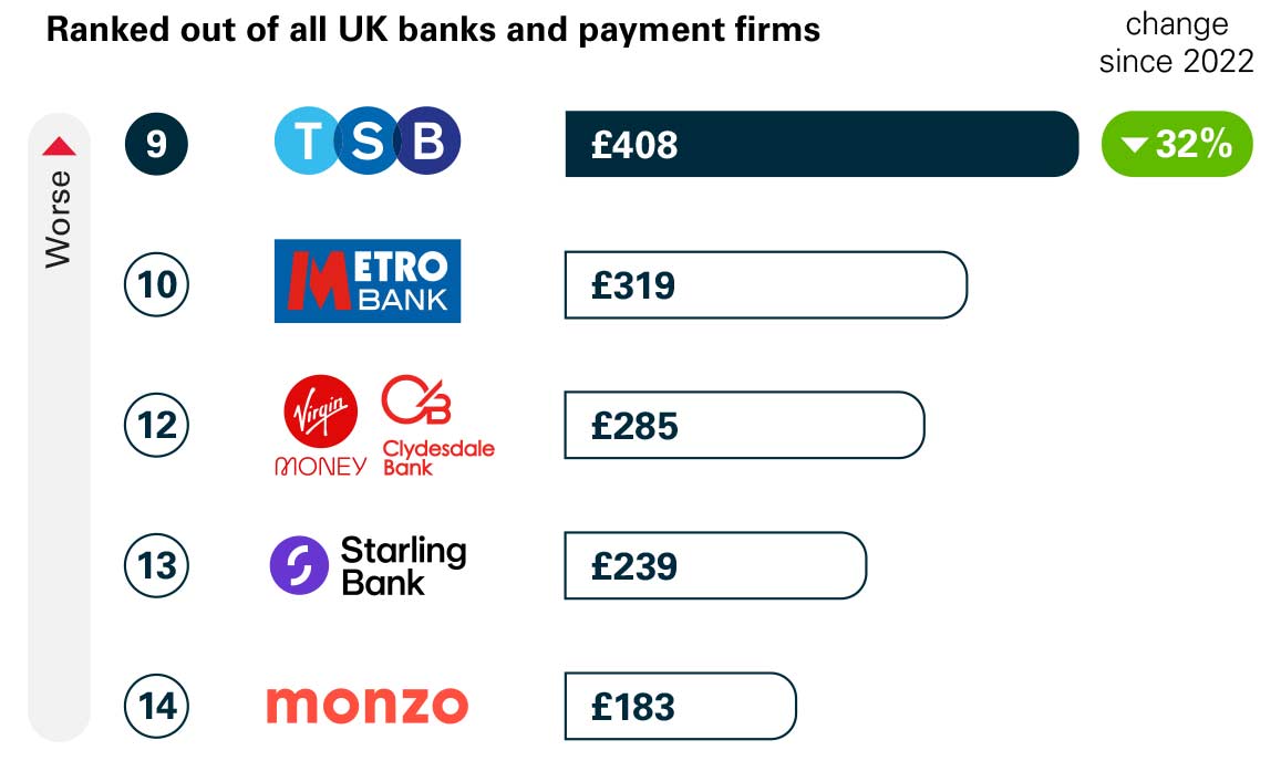 APP scams received per £million transactions: major UK banks and building societies