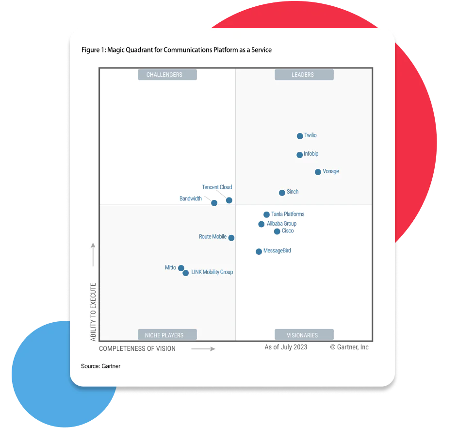 Gartner® Magic Quadrant™ 