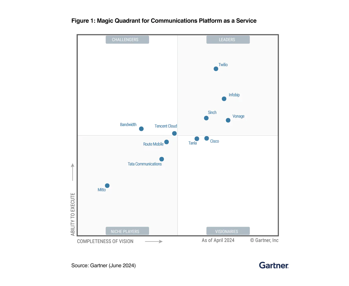 Twilio positioning on Magic Quadrant for CPaaS