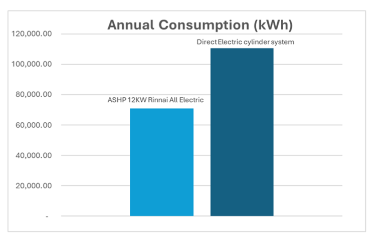 Southern Based Gym Group Converts To Rinnai's Low-GWP ASHP To Support Decarbonisation Programme