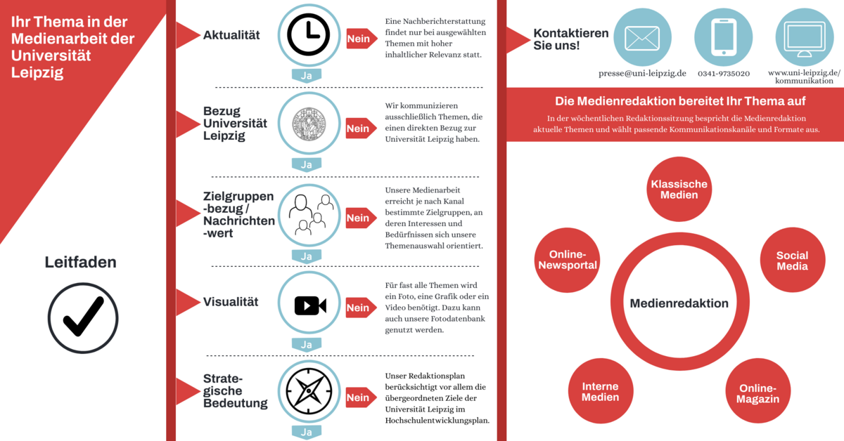 zur Vergrößerungsansicht des Bildes: Die Grafik enthält einen Leitfaden zur Medienarbeit der Universität Leipzig. 