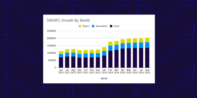 dmarc growth in 2024