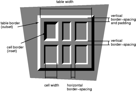 A table with
  border-spacing