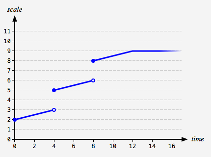 The scale value animates from 2 to 12 with discontinuities at 4s and 8s.