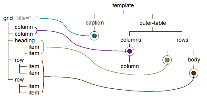 The two class=column divs would get put under the class=columns div in the template; the class=heading div and its descendants would end up at the start of the class=rows div, and the two class=row elements would end up under the div with class=body.