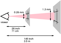 Showing that pixels must become
larger if the viewing distance increases