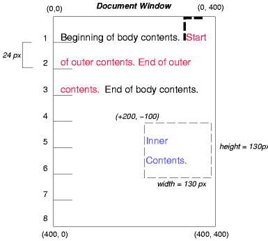 Image illustrating the effects of absolutely positioning a
box with respect to a containing block.