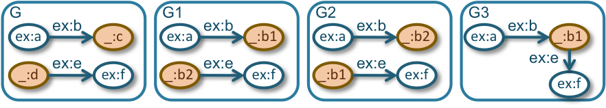 RDF graph for the example on bank node handling by entailment regimes