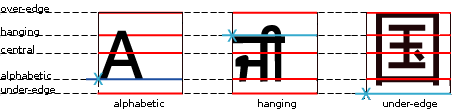 Latin prefers the alphabetic baseline, on top of which most
                 letters rest, though some have descenders that dangle below it.
                 Indic scripts are sometimes typeset with a hanging baseline,
                 since their glyph shapes appear to be hanging from a
                 horizontal line.
                 Han-based systems, whose glyphs are designed to fill a square,
                 tend to align on their bottoms.