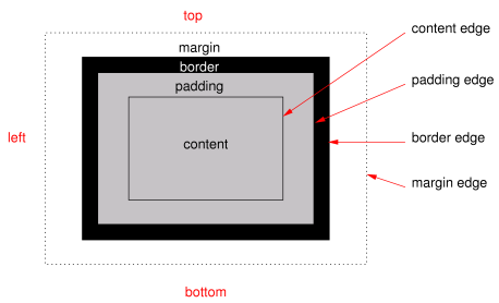 Diagram of a typical box, showing the
  content, padding, border and margin areas