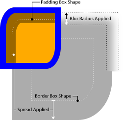 The sample code above would create a 100px×100px orange box with a 12px blue border,
                whose top right / bottom left corners are sharp and tob left / bottom right corners are elliptically curved.
                Two shadows are created: an inner one, which due to its offset and spread creates a 20px-wide band of darker orange along the top and left sides of the box (curving to match the rounded top left border shape);
                and an outer one, creating a 204px×204px gray duplicate of the shape seemingly behind the box,
                offset 24px down and 24px to the right of the box’s top and left edges.
                Applying the 12px blur radius to the outer shadow creates a gradual shift from the shadow color to transparent along its edges
                which is visibly apparent for 24px centered along the edge of the shadow.